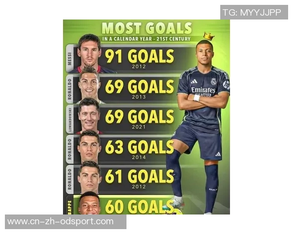 姆巴佩年度65球独占第4C罗莱万69球紧随其后梅西91球领跑榜首